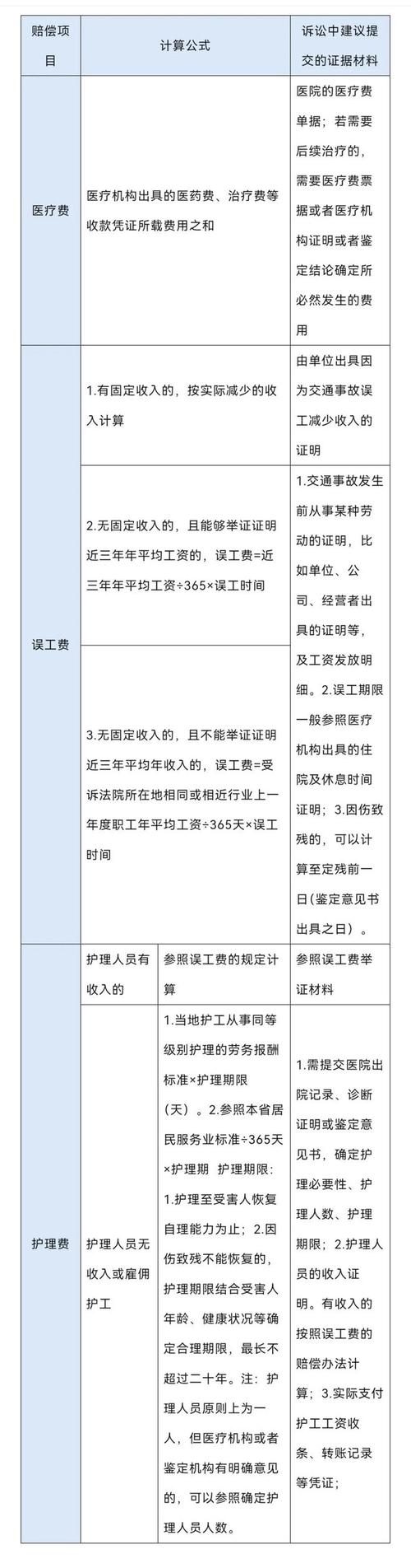 车祸误工费怎么算？资深律师教你维权关键点