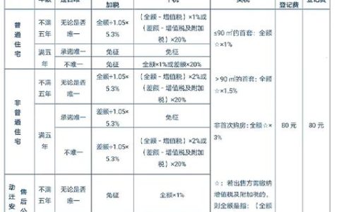 二手商铺买卖税费详解：避开高额成本的关键点