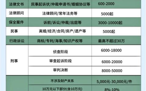 律师风险代理收费揭秘：并非完全不收前期费用