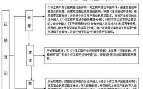 个体户执照不再经营？详解注销流程与注意事项