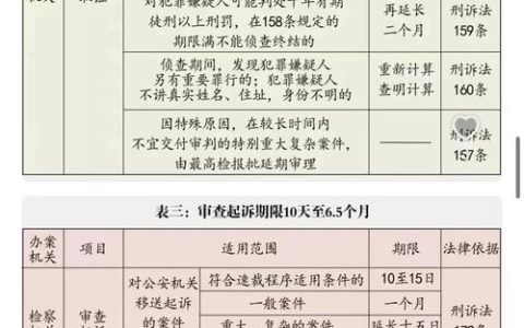 刑事案件要多久？详解侦查起诉审判时限