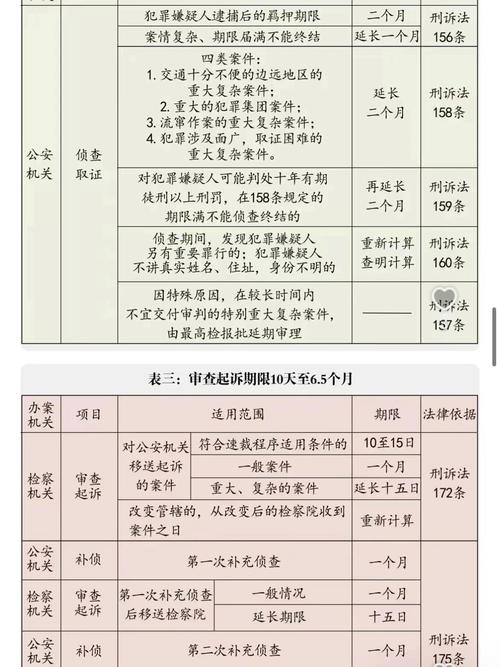 刑事案件要多久？详解侦查起诉审判时限