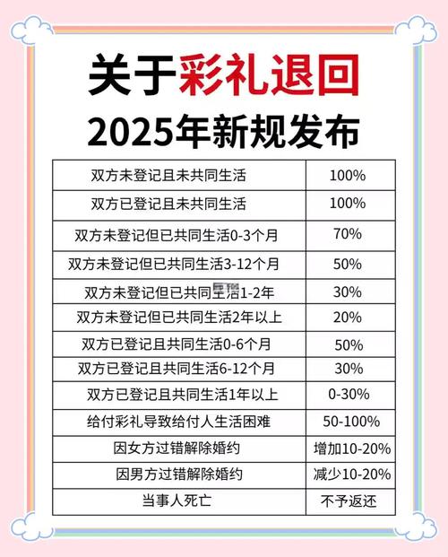 离婚彩礼返还：最新规定与实务指南