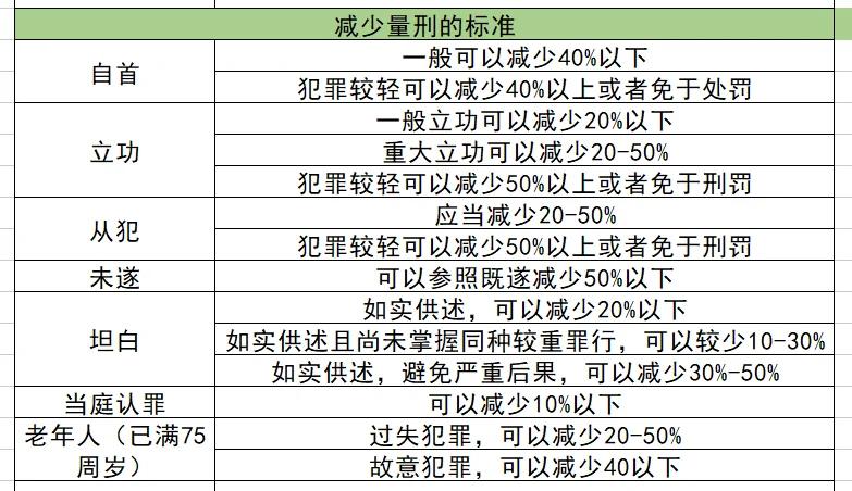 自首减刑40%的计算方法与实务解析