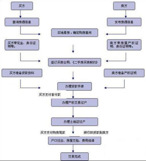 房产过户全攻略：流程手续一文读懂