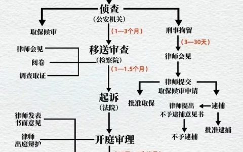 一文看懂刑事案件全流程及应对指南