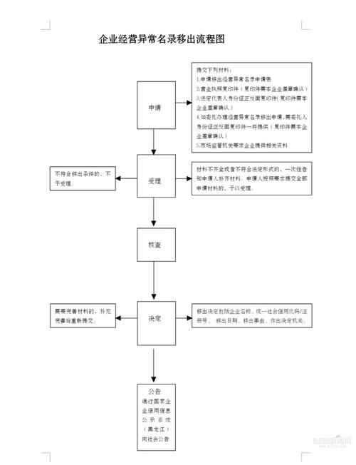 企业经营异常名录移除实战指南，律师亲授秘籍