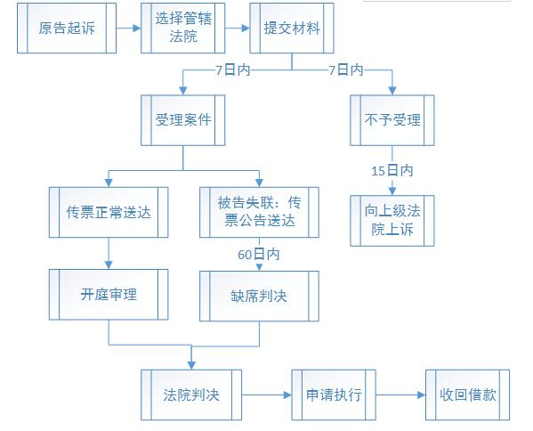 网上起诉追讨欠款：流程步骤与注意事项