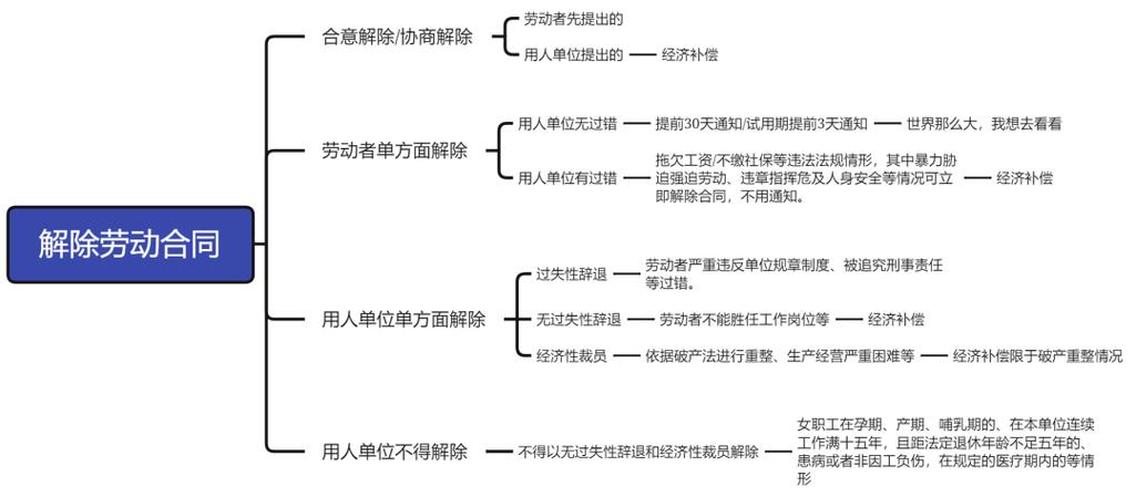 劳动法2N赔偿：违法解除的认定与维权