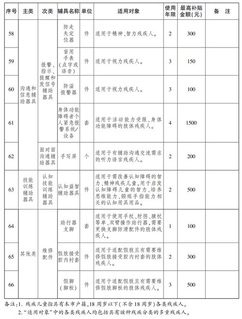 二级残疾证能享受哪些补贴？
